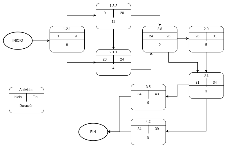 repetir para el resto de los nodos
