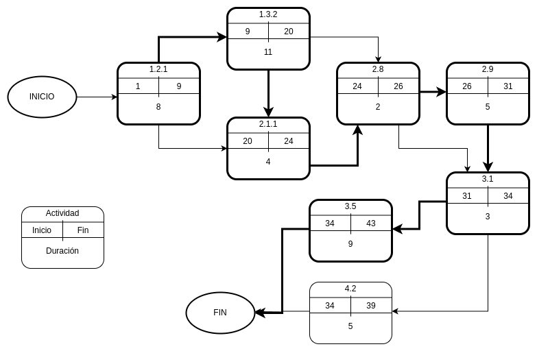 identificar ruta crítica